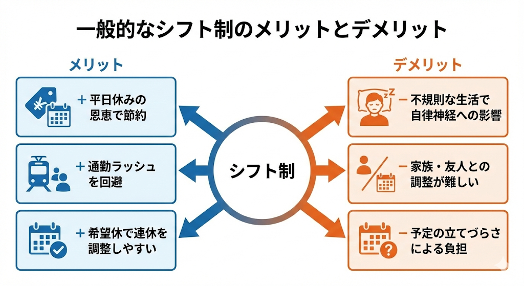 ◆シフト制のメリット・デメリットの概要図